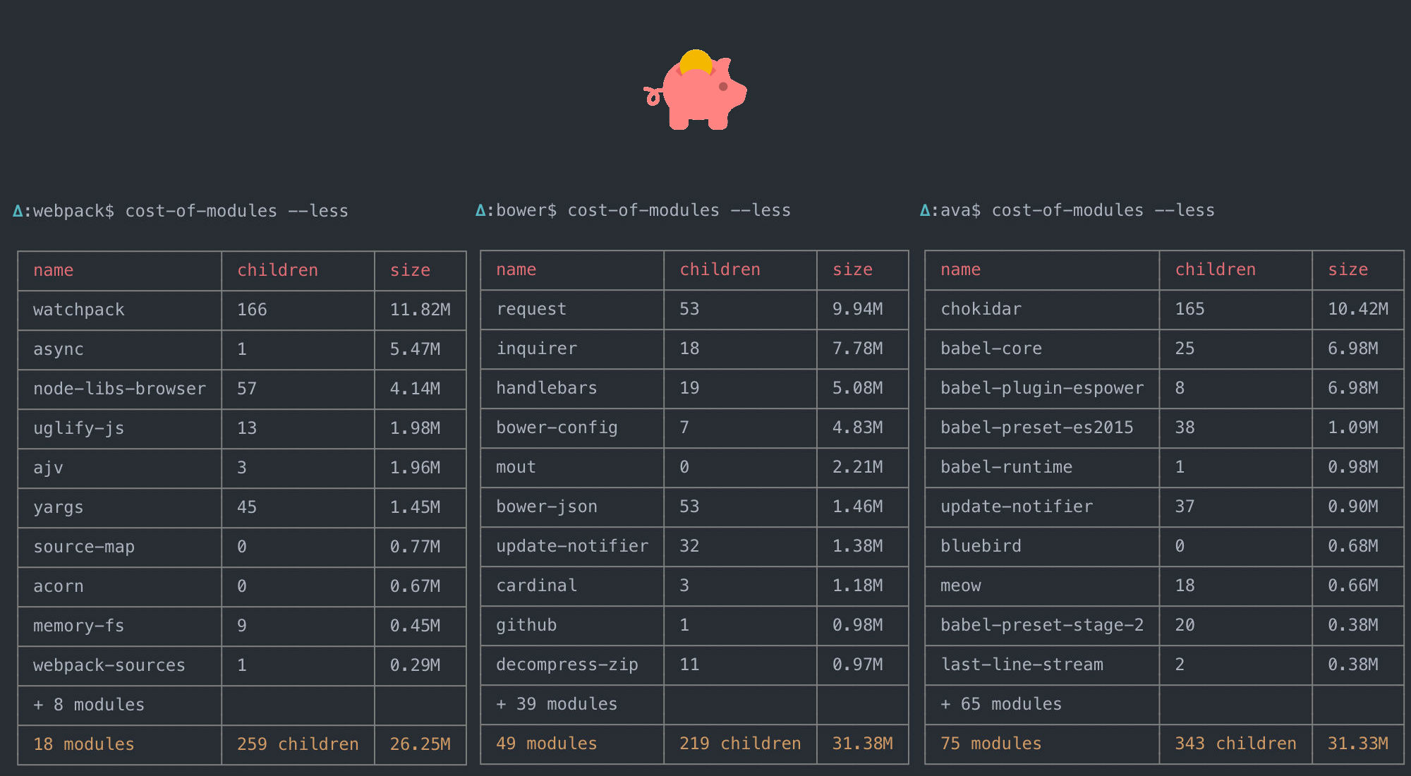 Cost of modules